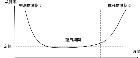 図5.1